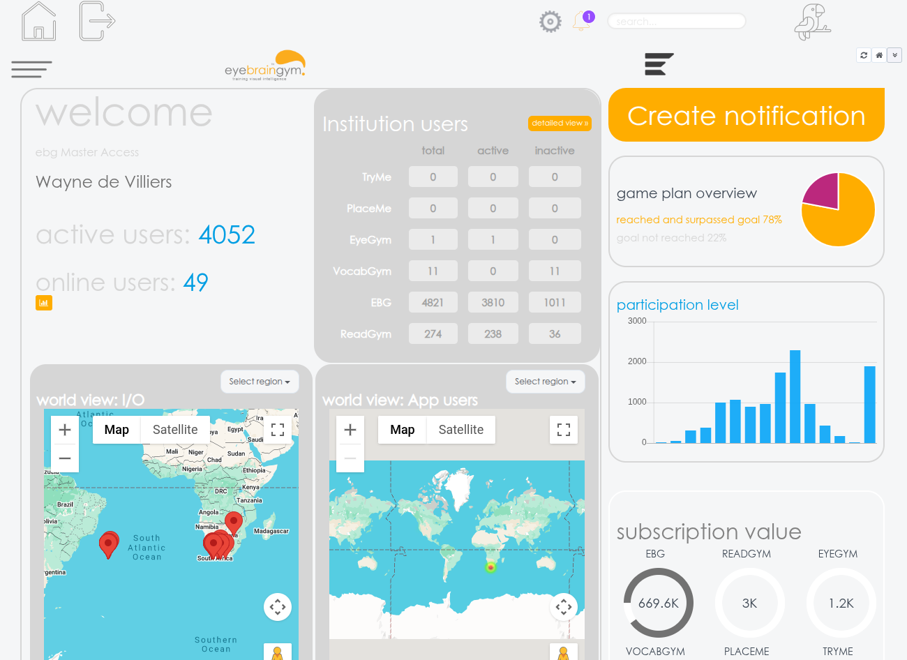 EyeBrainGym admin dashboard showing global usage, participation and subscription metrics